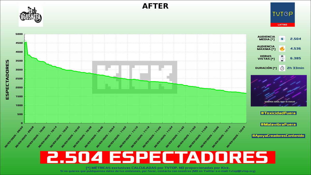 tvtop_es's tweet photo. ยกEmisiones finalizadas! Nuestros datos (media/peak) ๐ง :
๐ฅ ๐ฆ๐ท #LaAgusneta ๐๏ธโฝ๏ธ > 2.5K/4.5K
๐ฅ ๐ฒ๐ฝ #YoSoyRick ๐ฆ
> 2.3K/2.9K
๐ฅ ๐ฒ๐ฝ #CRACKHEBER ๐ฎโฝ๏ธ > 2.1K/2.8K
4โฃ ๐จ๐ด #Warror ๐พ > 1.8K/2.6K
#JustChatting #ClashRoyale #EASportsFC25 #PoolsHotTubsampBikinis https://t.co/Qd8eKxgyWb