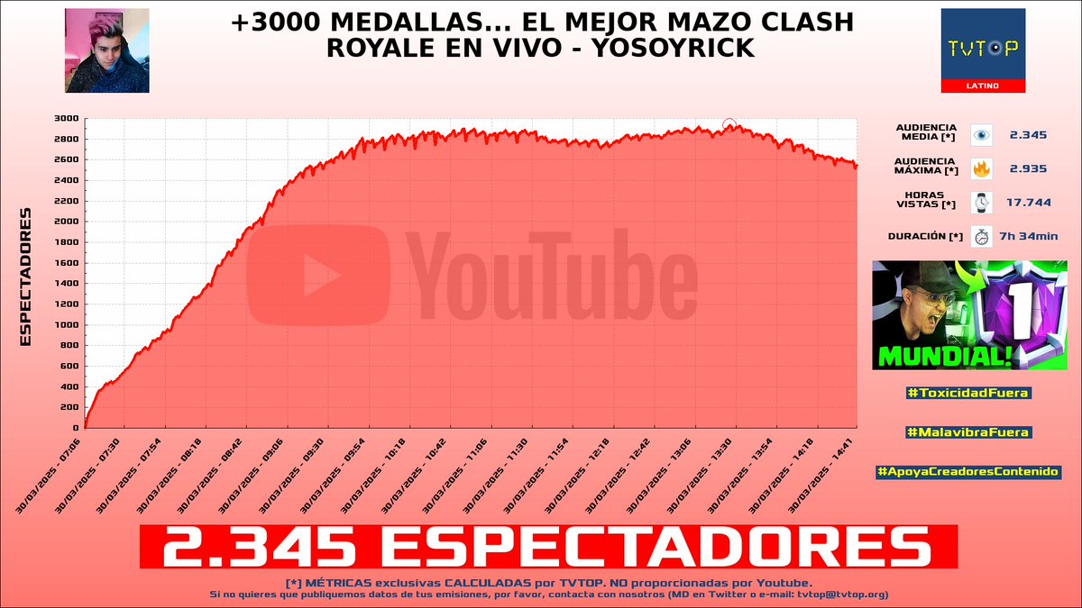 tvtop_es's tweet photo. ยกEmisiones finalizadas! Nuestros datos (media/peak) ๐ง :
๐ฅ ๐ฆ๐ท #LaAgusneta ๐๏ธโฝ๏ธ > 2.5K/4.5K
๐ฅ ๐ฒ๐ฝ #YoSoyRick ๐ฆ
> 2.3K/2.9K
๐ฅ ๐ฒ๐ฝ #CRACKHEBER ๐ฎโฝ๏ธ > 2.1K/2.8K
4โฃ ๐จ๐ด #Warror ๐พ > 1.8K/2.6K
#JustChatting #ClashRoyale #EASportsFC25 #PoolsHotTubsampBikinis https://t.co/Qd8eKxgyWb
