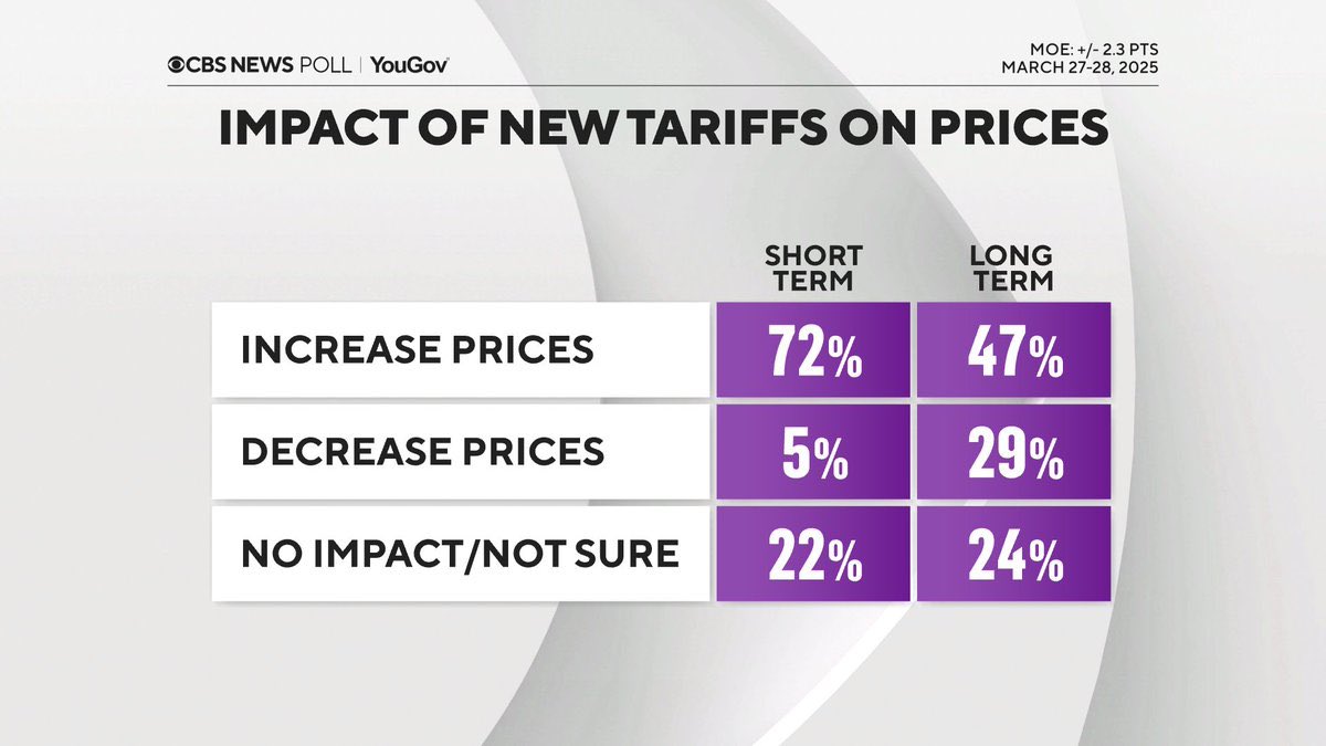 Thing is that Americans generally approve of a lot of the other stuff Trump’s admin is doing. 

58% support the deportation efforts. 53% support admin on immigration. Still has 50% overall approval. 

But voters directly blaming tariffs for higher prices.