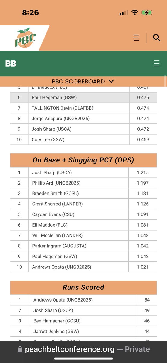 fkaluddite (@fkaluddite) on Twitter photo <a href="/elimaddox13/">Eli Maddox</a>
My guy Leading the Peachbelt Conf in AVG after this weekend and top 10 in OB, Slug and OPS. <a href="/1010XLAG/">Andrew Gibson</a> <a href="/CCBLJAX/">Coastal Collegiate Baseball League</a> <a href="/TheDataCage/">TheBatDoctor</a> <a href="/divIIbaseball/">D2 Baseball</a> <a href="/Flagler_BSB/">Flagler Baseball</a> <a href="/elimaddox13/">Eli Maddox</a>
My guy Leading the Peachbelt Conf in AVG after this weekend and top 10 in OB, Slug and OPS. <a href="/1010XLAG/">Andrew Gibson</a> <a href="/CCBLJAX/">Coastal Collegiate Baseball League</a> <a href="/TheDataCage/">TheBatDoctor</a> <a href="/divIIbaseball/">D2 Baseball</a> <a href="/Flagler_BSB/">Flagler Baseball</a>