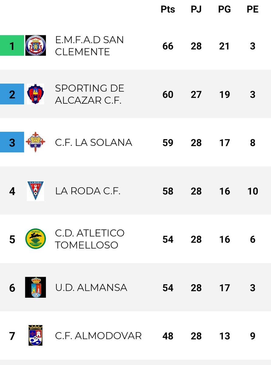 Recorta dos puntos con el play off la <a href="/UDAlmansa/">U.D. ALMANSA</a> tras su victoria y el empate de La Solana. A cinco puntos del play off restando seis encuentros. Mientras haya vida ...<a href="/FFCM_es/">FFCM</a>