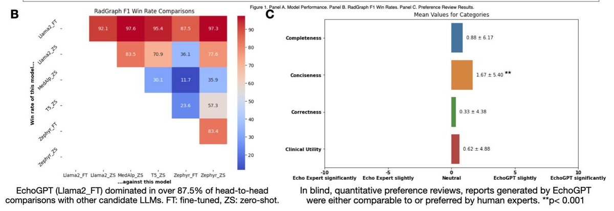 Dhruva Biswas, MD/PhD (@dhruva_biswas) on Twitter photo Dr <a href="/ChiehJuChao1/">Chieh-Ju Chao MD, FACC</a> presents EchoGPT: a LLM for Echo report summarization
Matched cardiologist performance, with potential to act as an #AI copilot generating draft reports for human review
<a href="/ACCinTouch/">American College of Cardiology</a> #ACC25 #CardioTwitter Dr <a href="/ChiehJuChao1/">Chieh-Ju Chao MD, FACC</a> presents EchoGPT: a LLM for Echo report summarization
Matched cardiologist performance, with potential to act as an #AI copilot generating draft reports for human review
<a href="/ACCinTouch/">American College of Cardiology</a> #ACC25 #CardioTwitter