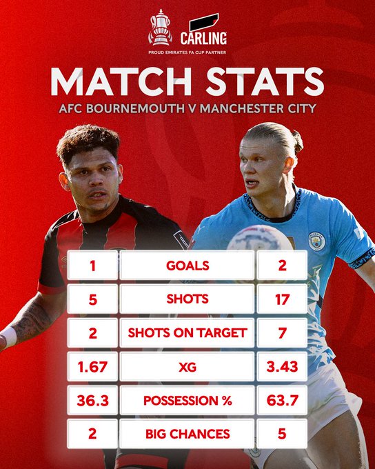A graphic of the stats from AFC Bournemouth v Manchester City:

Goals: 1-2
Shots: 5-17
Shots on target: 2-7
xG: 1.67-3.43
Possession %: 36.3-63.7
Big Chances: 2-5