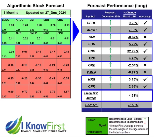 i_Know_First's tweet photo. Energy Stocks Based on Deep Learning: Returns up to 32.79% in 3 Months
https://t.co/DLadTYdzax
#sedg #aroc #cmi #sbr #ung #trp #oke #dmlp #nrg #cpk #stocks #stockmarket #stocktrading #investing https://t.co/RutZh03uLU