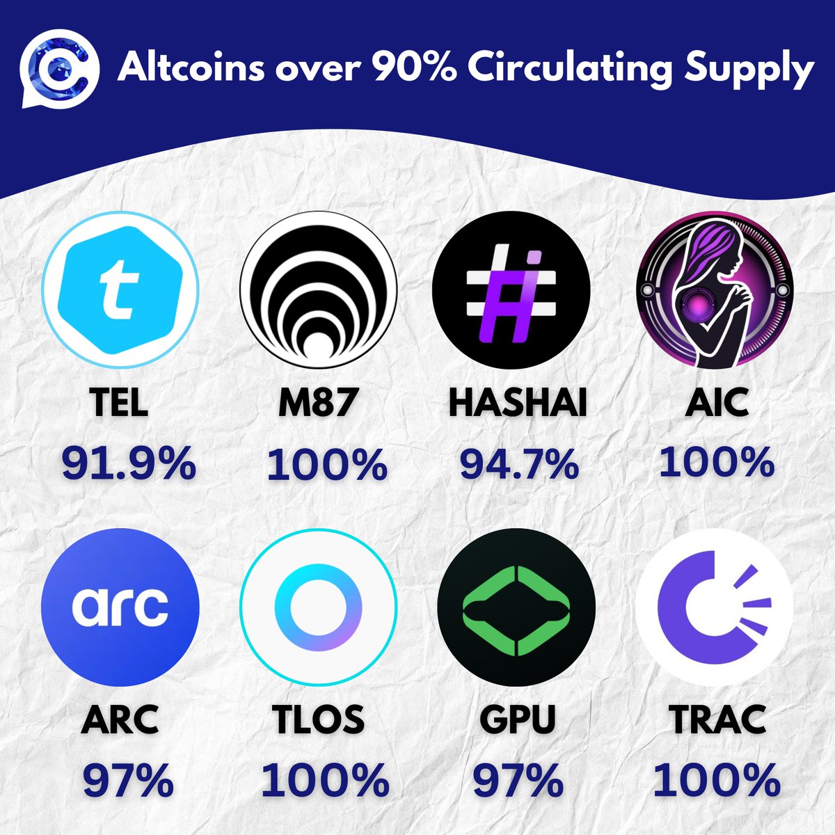 oct_gems's tweet photo. Altcoins Over 90% Circulating Supply :

$TEL : 91.9%
#M87 : 100%
$HASHAI : 94.7%
$AIC : 100%
$ARC : 97%
$TLOS : 100%
$GPU : 97%
$TRAC : 100%

When it comes to researching altcoins, high circulating supply is often overlooked. But it’s one of the most important factors when evaluating a project’s long-term potential.

Why does it matter?

➣ No Inflation Risk: With 90%+ supply already in circulation, there’s no constant token dilution.

➣ Stronger Price Action: Since future unlocks won’t impact price, market demand directly drives value.

➣ Predictable Growth: Projects with maxed-out supply allow for better valuation models and reduce surprises.

High supply transparency = higher trust.

These projects are better positioned for sustainable growth compared to others with ongoing token emissions.

If you’re looking for low-risk, high-potential plays, keeping an eye on circulating supply can give you an edge.