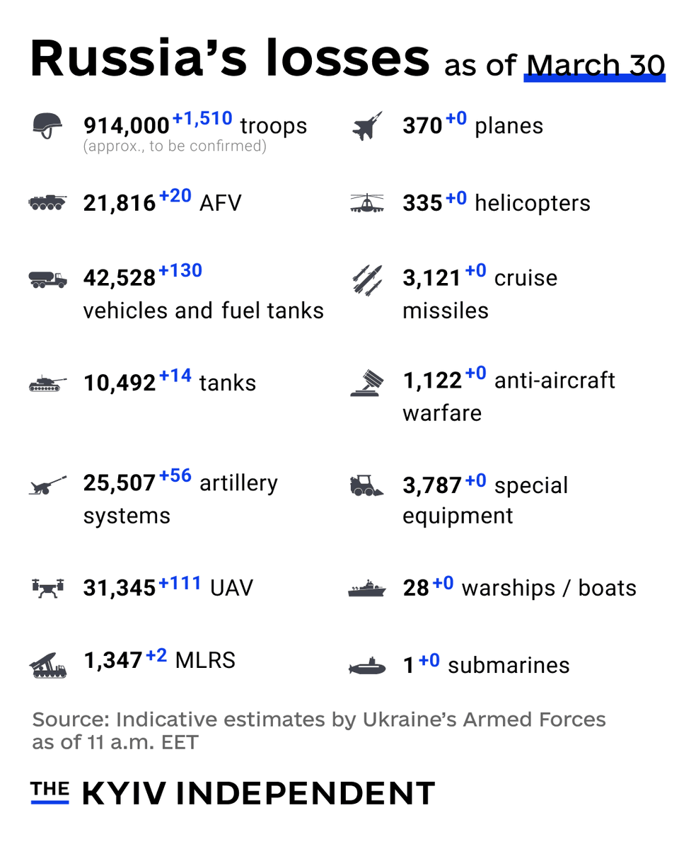 AParker1478's tweet photo. Day 1,131 of #RussiasWar #PutinsWar #PutinIsaLoser #PutinIsaWarCriminal #RussiaIsATerroristState

#SlavaUkraine #SlavaUkraïni #StandWithUkraine

h/t @KyivIndependent https://t.co/gbRw00tplB