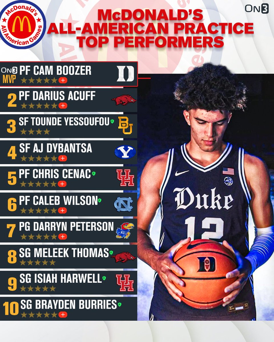 On3 Recruits (@on3recruits) on Twitter photo Top Performers from McDonald's All-American Game Day 1 practice‼️
(via <a href="/JamieShaw5/">Jamie Shaw</a>)
Read: on3.com/news/mcdonalds… Top Performers from McDonald's All-American Game Day 1 practice‼️
(via <a href="/JamieShaw5/">Jamie Shaw</a>)
Read: on3.com/news/mcdonalds…