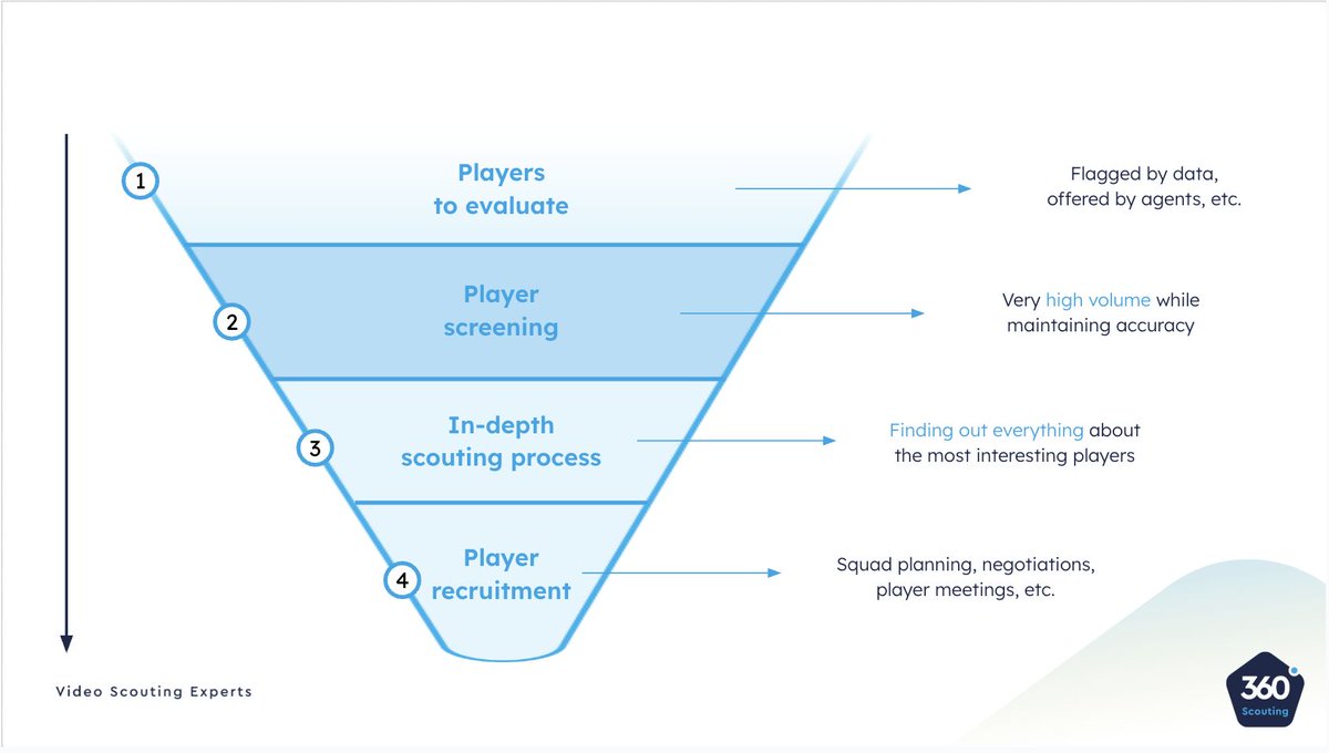 360 Scouting (@360_scouting) on Twitter photo The recent development we see the most in scouting departments at professional clubs:
the introduction of ๐ฝ๐น๐ฎ๐๐ฒ๐ฟ ๐๐ฐ๐ฟ๐ฒ๐ฒ๐ป๐ฒ๐ฟ๐.
๐ช๐ฎ๐๐๐ฒ ๐ผ๐ณ ๐๐ถ๐บ๐ฒ
Some years ago, all scouts basically had the same roles and responsibilities.
If a player was flagged by data The recent development we see the most in scouting departments at professional clubs:
the introduction of ๐ฝ๐น๐ฎ๐๐ฒ๐ฟ ๐๐ฐ๐ฟ๐ฒ๐ฒ๐ป๐ฒ๐ฟ๐.
๐ช๐ฎ๐๐๐ฒ ๐ผ๐ณ ๐๐ถ๐บ๐ฒ
Some years ago, all scouts basically had the same roles and responsibilities.
If a player was flagged by data