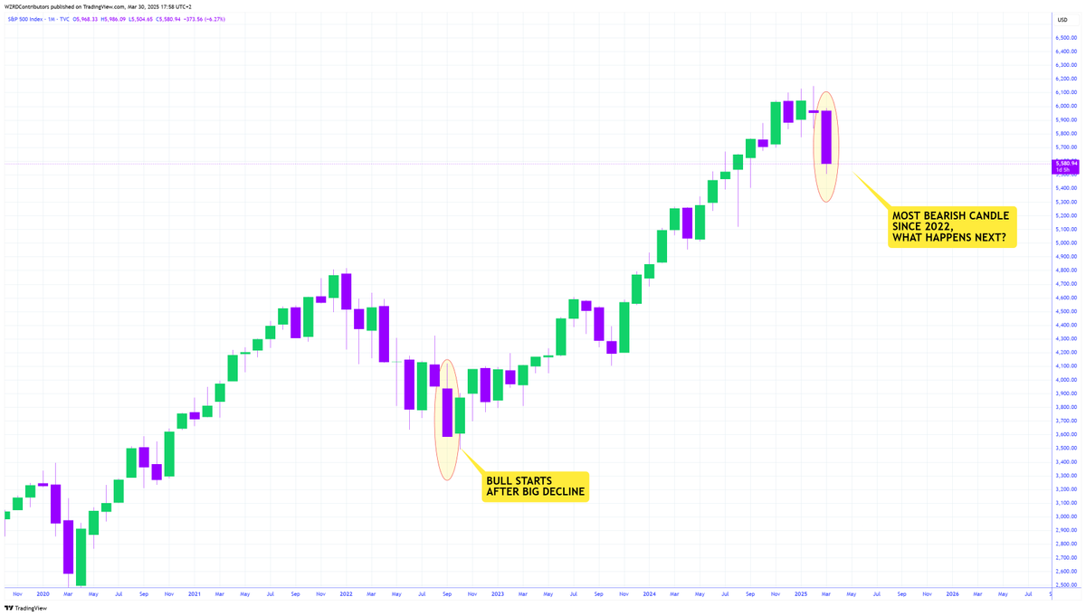 cryptoWZRD_'s tweet photo. ⚠️ WHAT COMES NEXT? 🤔 

The most bearish monthly candle since 2022….

🔮 The last time $SPX printed such a candle it began a major rally, is this time different? 👀 

Weather the storm ⛈️ https://t.co/MtFtJZ4tgs