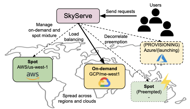 skypilot_org's tweet image. 🎉 We are happy to share that a new paper from SkyPilot has been accepted to EuroSys 2025. 🎉

&quot;SkyServe: Serving AI Models across Regions and Clouds with Spot Instances&quot;!

💡 SkyServe intelligently provisions and spreads spot and on-demand instances across regions and clouds,…