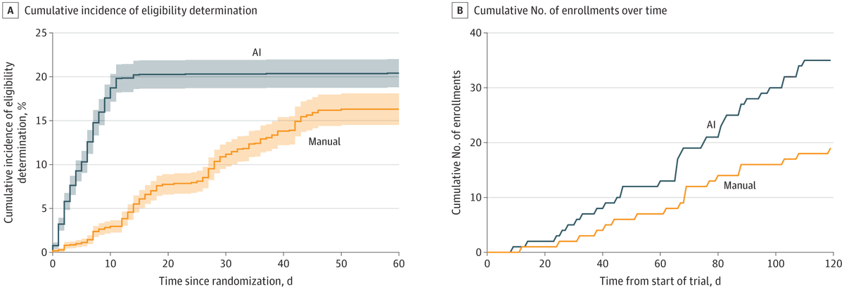 JAMA (@jama_current) on Twitter photo AI-assisted patient screening improved the rate of eligibility determination and enrollment compared with manual screening in a heart failure trial. ja.ma/43tLcBh <a href="/AJBloodMD/">AJ Blood, MD, MS</a> @ozanunlumd AI-assisted patient screening improved the rate of eligibility determination and enrollment compared with manual screening in a heart failure trial. ja.ma/43tLcBh <a href="/AJBloodMD/">AJ Blood, MD, MS</a> @ozanunlumd