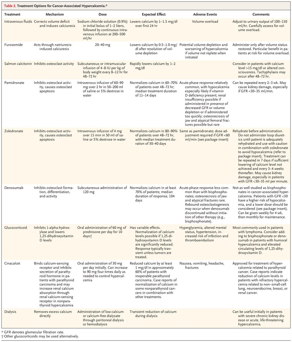 hardik4u24's tweet image. 🦀🦴Treatment of Cancer-Associated #Hypercalcemia

➡️Start with IV fluids
➡️Then hit osteoclasts with #Bisphosphonates or #Denosumab

But remember, real control = treating the malignancy

🔗nejm.org/doi/full/10.10…

#Malignancy #OncoNephrology #Nephrology #IM #Oncology #MedTwitter