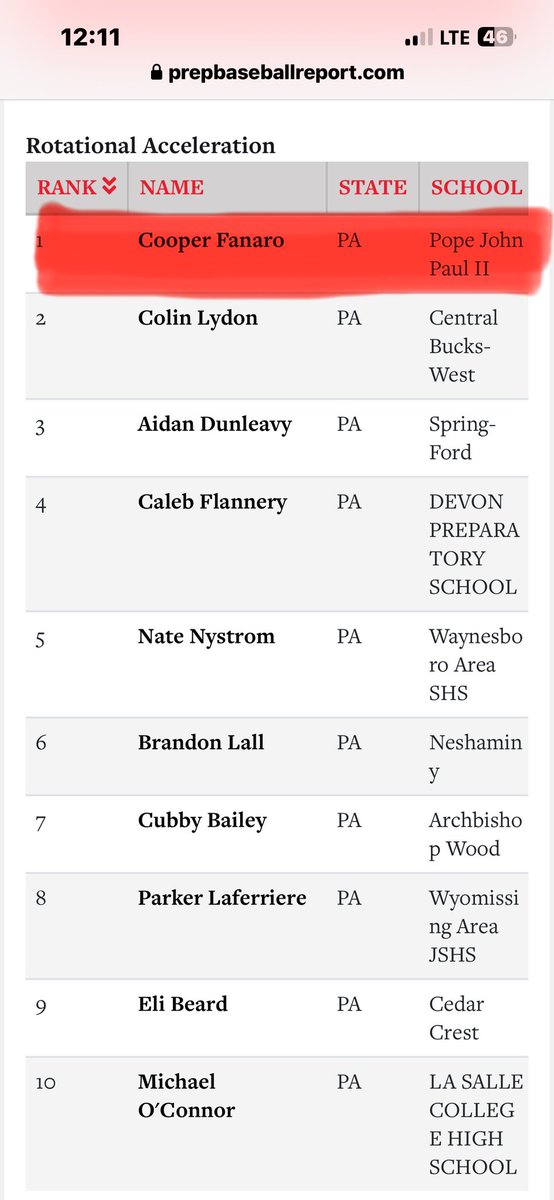 Cooper fanaro (@cooperfanaro) on Twitter photo Put up some good numbers at the PBR South East qualifier. Was Top 3 in almost every hitting category. <a href="/PhillyPrime8/">Philadelphia Prime Baseball</a>
<a href="/PJPHSBaseball/">Pope John Paul II HS Baseball</a> <a href="/NextLVLProspect/">Next Level Prospects</a> Put up some good numbers at the PBR South East qualifier. Was Top 3 in almost every hitting category. <a href="/PhillyPrime8/">Philadelphia Prime Baseball</a>
<a href="/PJPHSBaseball/">Pope John Paul II HS Baseball</a> <a href="/NextLVLProspect/">Next Level Prospects</a>