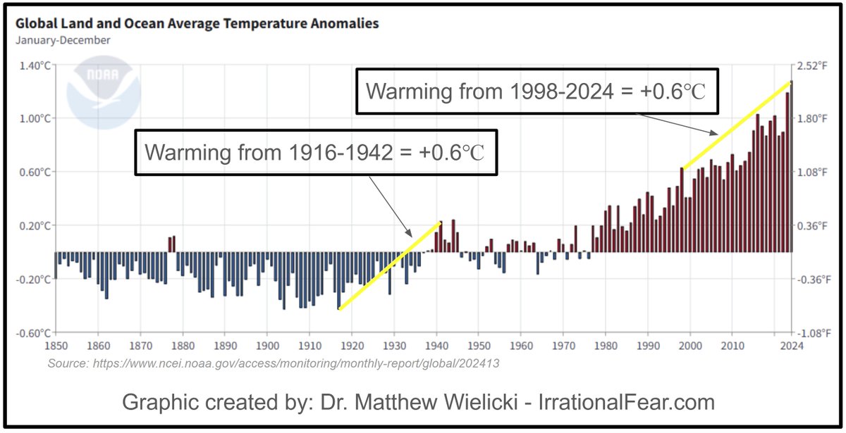 MatthewWielicki's tweet image. 🚨 @NOAA  data confirms: recent warming is no greater than the early 20th century.

Take a close look at the chart above. It’s sourced directly from NOAA and annotated for clarity. The warming from 1916 to 1942—about +0.6°C over 26 years, matches the modern warming from 1998 to…