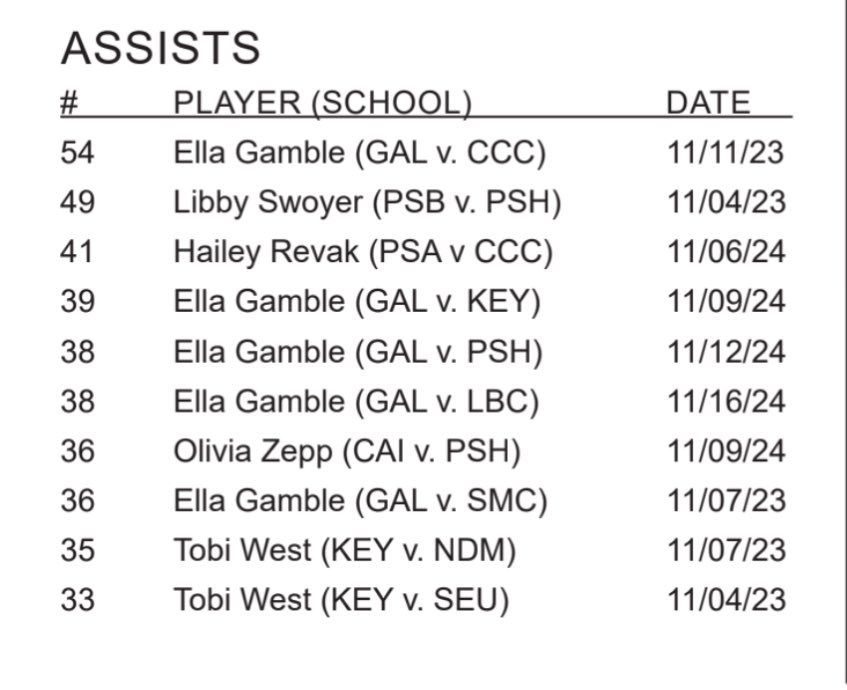 Lilbit017's tweet photo. Freshman Year - made it in the Conference Record Book for both sports  (1st place for the year) 🙌 Proud Mom! @HaileyRevak @abingtonsports @OPHSAthletics @OrangePark_GBB https://t.co/XdJ5FSXkq7