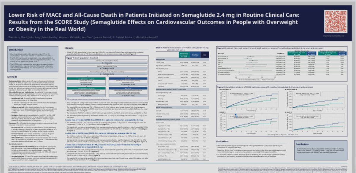 Ya empezamos a tener resultados de RWE, vida real de pacientes con enfermedad vascular (criterios SELECT) en tratamiento con semaglutida.
Menos eventos en grupo tratados vs no tratados macheados por propensity score. #LaSECteLleva a #ACC25 #SCORE