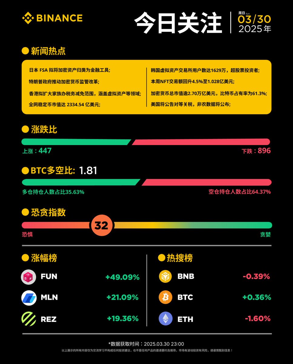 📰每日资讯看#币安！3月30日(周日)资讯小报涨幅榜： $FUN $MLN $REZ 热搜榜： $BNB $BTC $ETH  🔸全网稳定币市值达2334.54 亿美元; 🔸本周NFT交易额回升4.5%至1.028亿美元; 🔸加密货币 总市值逾2.70万亿美元，比特币占有率为61.3%。