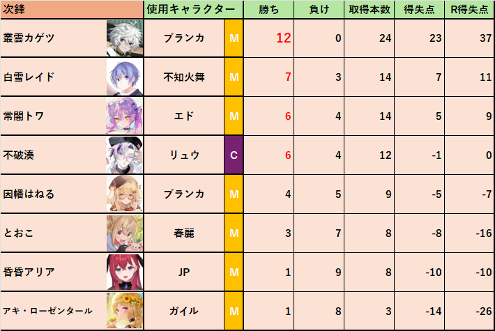 V最協決定戦Verストリートファイター6 《階級別個人成績まとめ》 一目