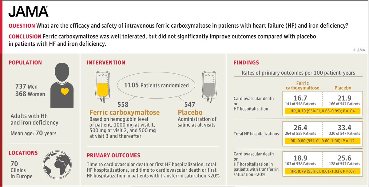 Intravenous Ferric Carboxymaltose in Heart Failure With Iron Deficiency - The FAIR-HF2 DZHK05 Randomized Clinical Trial

Late-breaker <a href="/ACCinTouch/">American College of Cardiology</a> and simultaneously published in <a href="/JAMA_current/">JAMA</a> 

jamanetwork.com/journals/jama/…