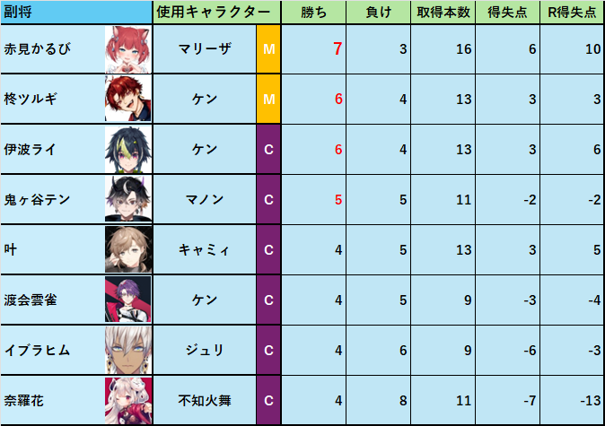 V最協決定戦Verストリートファイター6 《階級別個人成績まとめ》 一目