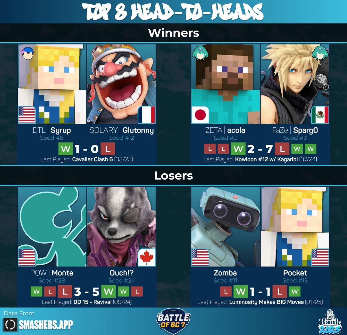 Battle of BC 7 | Top 8
Winners:
- 🇺🇸 Syrup (<a href="/syrup_nair/">syrup</a>) vs 🇫🇷 Glutonny (<a href="/GlutonnySSB/">SLY | Glutonny</a>)
- 🇯🇵 acola (<a href="/acola_Lui/">ZETA/あcola</a>) vs 🇲🇽 Sparg0 (<a href="/Sparg0ssb/">FaZe Sparg0</a>)

Losers:
- 🇺🇸 Monte (<a href="/Monteant1/">CF | Monte / モンテ</a>) vs 🇨🇦 Ouch!? (<a href="/OuchBC/">Ouch!?</a>)
- 🇺🇸 Zomba (<a href="/ZombaSalvatore/">Zomba (COACHING AVAILABLE!)</a>) vs 🇺🇸 Pocket (@WYDPocket)