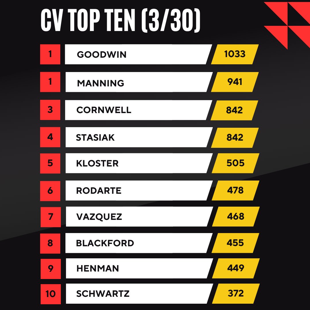 One more week of competition until we crown our first accountability game winner.  Who will take the top spot? #plusone #skocats #W1N