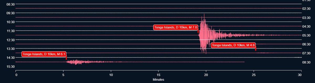 thebaldgeek's tweet photo. @raspishake @Kickstarter M6.1 #earthquake just now in the same area.
Tonga Islands.
Heliostat trace via #raspberryshake #seismograph in the area. https://t.co/zYWmExKuhV