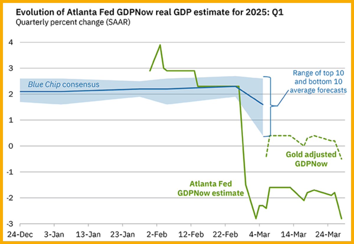 Cục Dự trữ Liên bang Atlanta hiện dự báo GDP quý 1 sẽ là -2,8%… một sự suy giảm lớn.

4 tuần trước, dự báo là +2,3%
8 tuần trước, dự báo là +3,9%
👀

Nhưng … suy thoái có thực sự xảy ra nếu ai cũng lo lắng về suy thoái và chủ động bảo vệ danh mục đầu