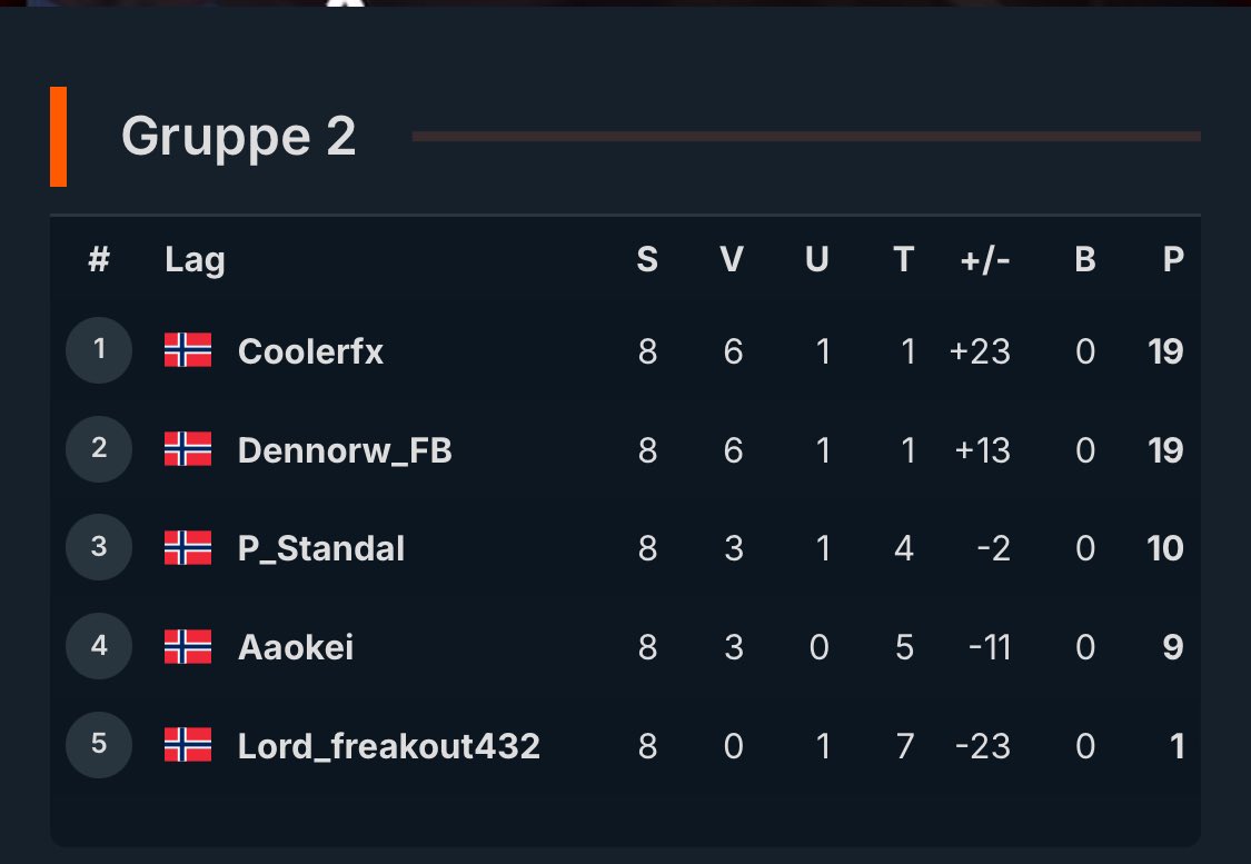 Fiiiirst place😝 
We move on for Playoff🤝🔜