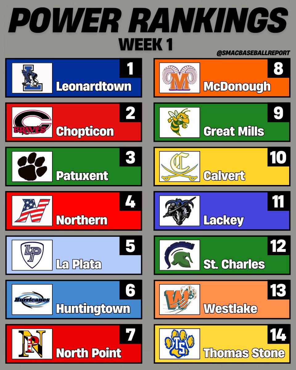 🚨Bulletin Board Material🚨

SBR power rankings after 1st full week of play