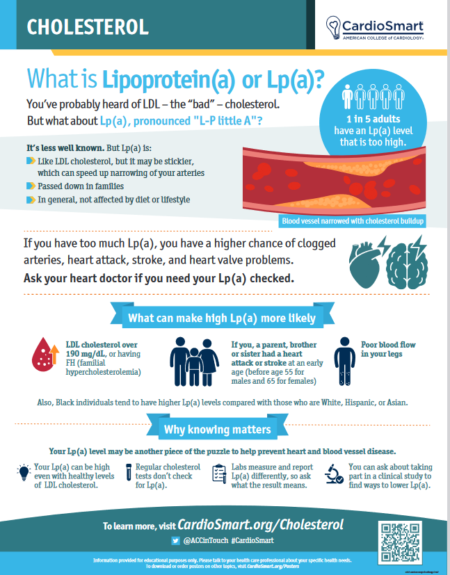 DYK that 1 in 5 adults have an Lp(a) level that is too high. Use #CardioSmart’s Lp(a) Infographic to help patients understand this condition and how it might affect their heart. bit.ly/3RxBF4F #Cholesterol #ACC25