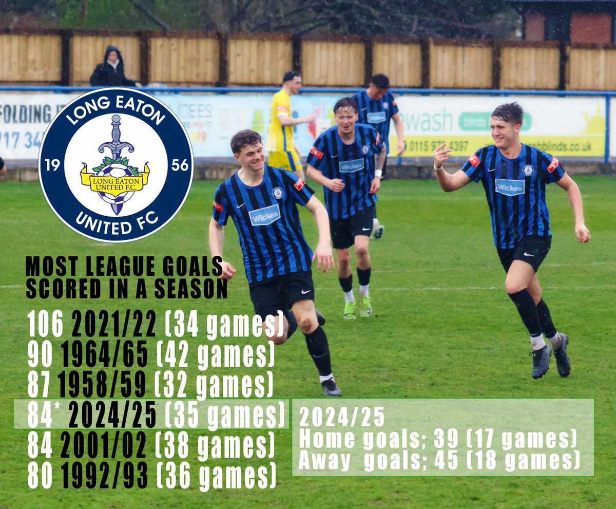 LEUFC_stats's tweet image. ⚽️𝗙𝗥𝗘𝗘 𝗦𝗖𝗢𝗥𝗜𝗡𝗚 𝗕𝗟𝗨𝗘𝗦!

Long Eaton United added 5⃣ more goals to this seasons tally at Rubgy on Saturday, making it 8⃣4⃣ league goals this campaign.
This is now the 4th most in the Clubs all time list of most team goals scored in a season, with 5 to play💪

🔵⚫️
