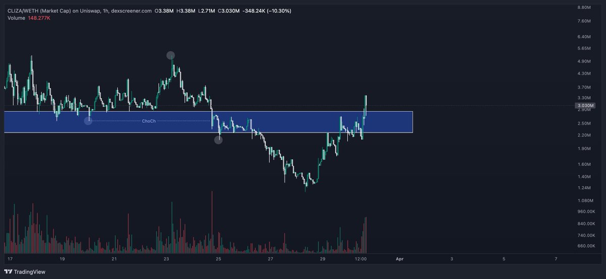 $Cliza chart looks real good and is currently retesting massive support. This should hold.