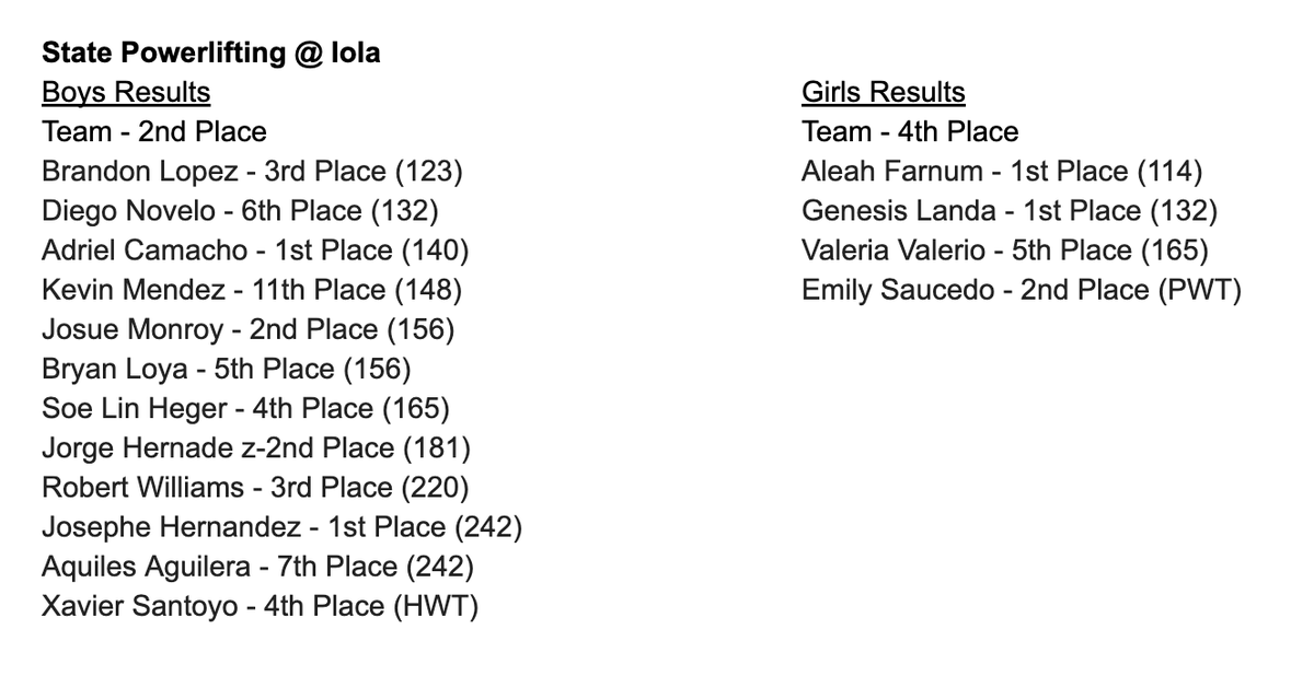 Congratulation to our powerlifters on a great showing at yesterday's state tournament in Iola!  The boys placed 2nd as a team &amp; the girls placed 4th!
#WeR210