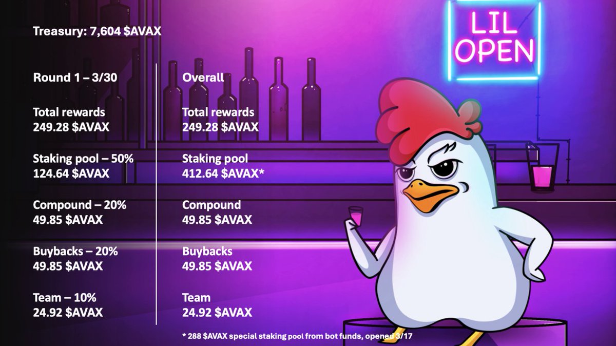 Lil Coq (@lilcoqnft) on Twitter photo 🚀 $LIL Staking is LIVE! 🚀
It’s our second pool on <a href="/Earningsbay_/">Earnings Bay</a> , but the first one fueled by rewards we’ve generated ourselves! 🐔❤️
🔗 Stake here: earningsbay.com/farms
🔥 124.64 AVAX in rewards, our pool is a community-first initiative, reflecting the real value we’re 🚀 $LIL Staking is LIVE! 🚀
It’s our second pool on <a href="/Earningsbay_/">Earnings Bay</a> , but the first one fueled by rewards we’ve generated ourselves! 🐔❤️
🔗 Stake here: earningsbay.com/farms
🔥 124.64 AVAX in rewards, our pool is a community-first initiative, reflecting the real value we’re