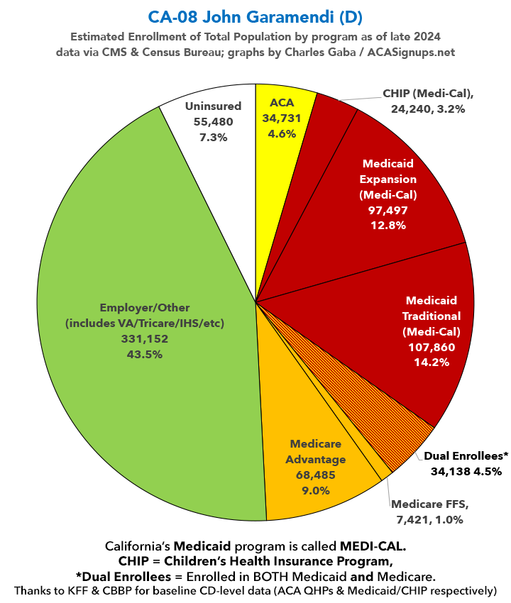 charles_gaba's tweet photo. #CA08 John Garamendi (D)
@RepGaramendi 

~35K in ACA exchange plans (~5% of total pop)
~264K in Medicaid/CHIP (~35% of total pop)
~110K in Medicare (~15% of total pop) https://t.co/XpSjvv4isb
