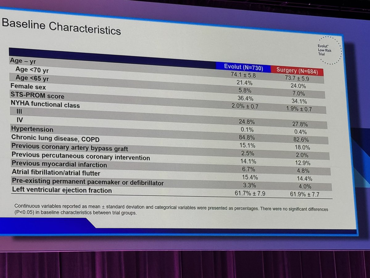 DrMarthaGulati's tweet photo. #ACC25 #LBCT 5 year #EVOLUT Trial
❤️Low risk patients with symptomatic AS: what are the 5y outcomes of Sx 🆚 TAVI
💔1/3 Female
💔 all-cause Mortality gap ⬇️ with time
💔 CV mortality ⬇️ for TAVI
💔more pacemaker with EVOLUT 

💥EVOLUT IN LOW RISK PATIENTS SAFE ALTERNATIVE TO Sx https://t.co/c0iR03H1ew