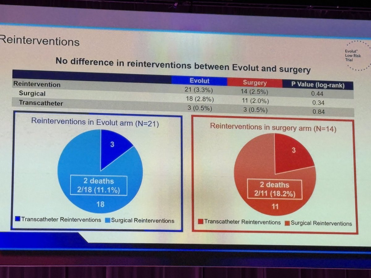 almucastro01's tweet photo. #LaSECteLleva a #ACC25 
y te cuenta el  #EVOLUT 
A 5 años los resultados fueron similares a los obtenidos a los 2, 3 y 4 años: no hubo diferencias entre la TAVR y la cirugía en cuanto a mortalidad e ictus. Las curvas de mortalidad cardiovascular se han ensanchado ligeramente a favor de la TAVR
