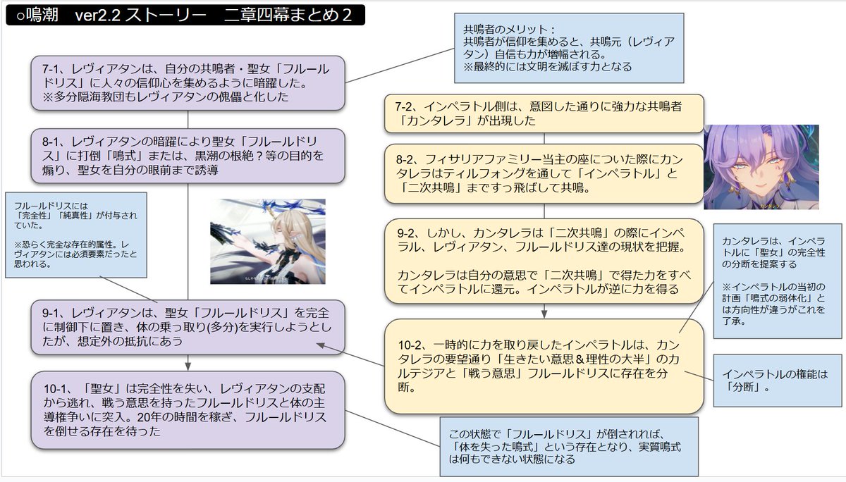 RatFlat's tweet photo. ※ネタバレ注意

鳴潮 ver2.2　メインストーリー
「聖なる者、逆らう者、死を告げる者」

登場人物の目的と、初登場の設定が絡まって非常に難解だったので要約してみる

要約してもなおややこしいが、理解の助けになれば幸い
#鳴潮 https://t.co/VyqMaidtFm