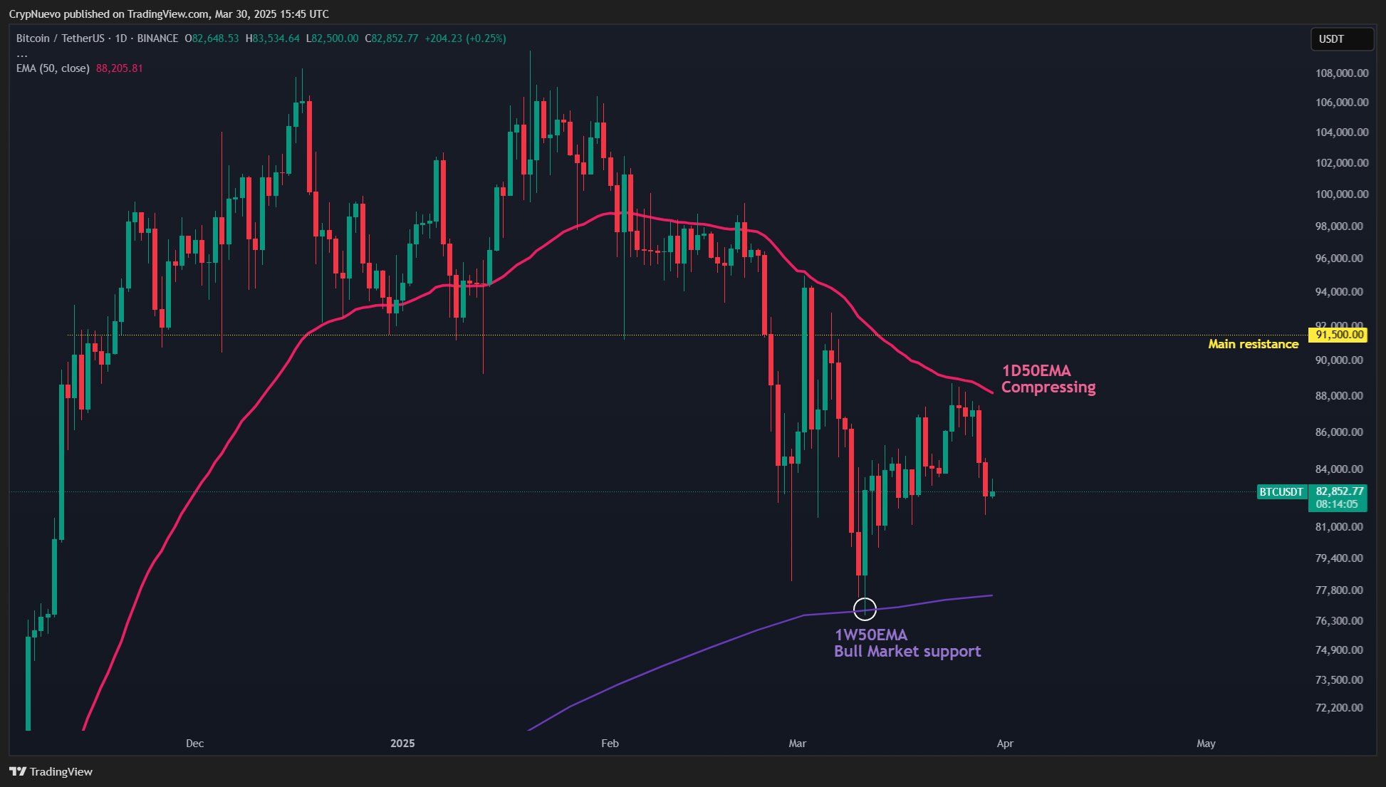 BTC/USD 1-day price chart. Source: CrypNuevo/X