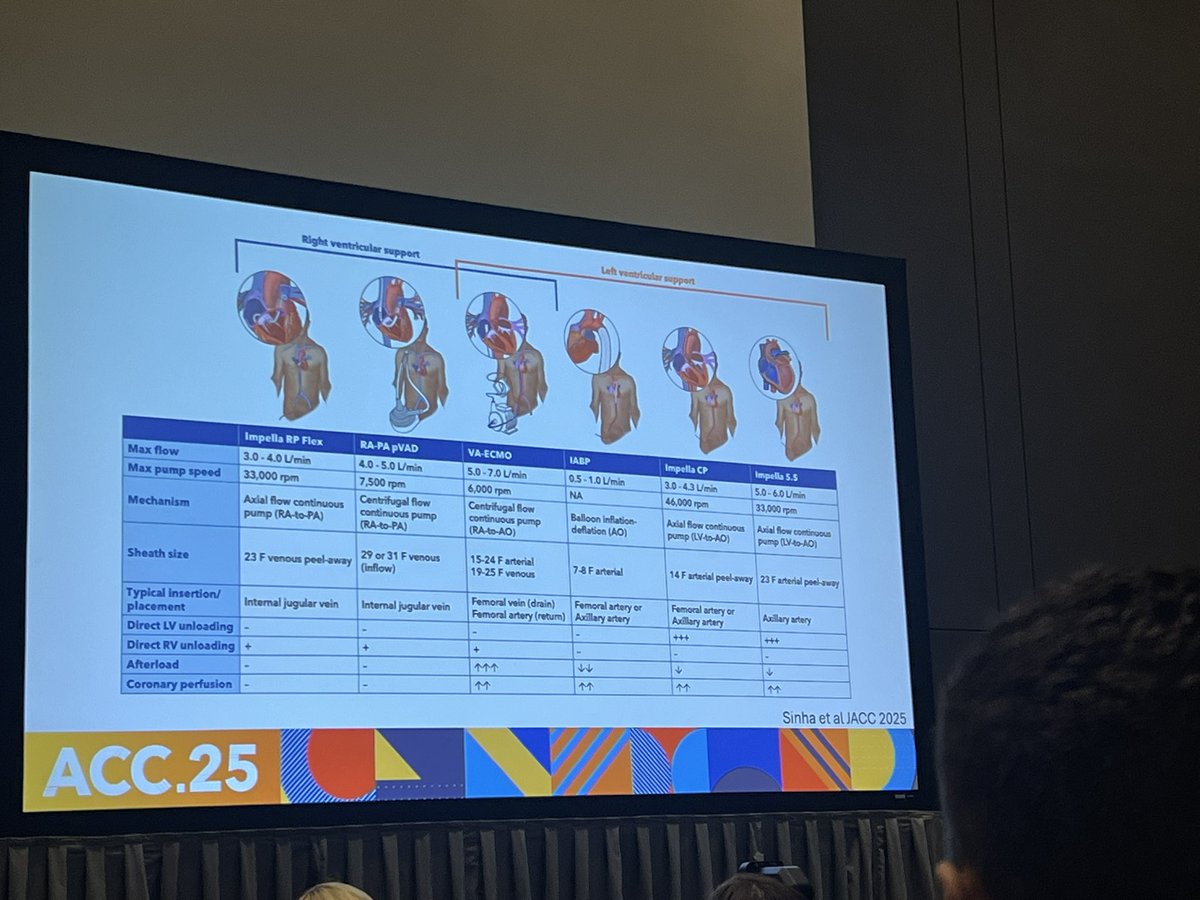 ChonyAlbert MD (@chonyalbertmd) on Twitter photo A phenomenal talk on contemporary management of cardiogenic shock- many key take aways- early recognition, staging shock, targeting the right device to the right patient at the right time, frequent reassessment, and team based approach! <a href="/ShashankSinhaMD/">Shashank Sinha, MD, MSc, FACC, FAHA, FHFSA</a> <a href="/ACCinTouch/">American College of Cardiology</a> #ACC2025 A phenomenal talk on contemporary management of cardiogenic shock- many key take aways- early recognition, staging shock, targeting the right device to the right patient at the right time, frequent reassessment, and team based approach! <a href="/ShashankSinhaMD/">Shashank Sinha, MD, MSc, FACC, FAHA, FHFSA</a> <a href="/ACCinTouch/">American College of Cardiology</a> #ACC2025