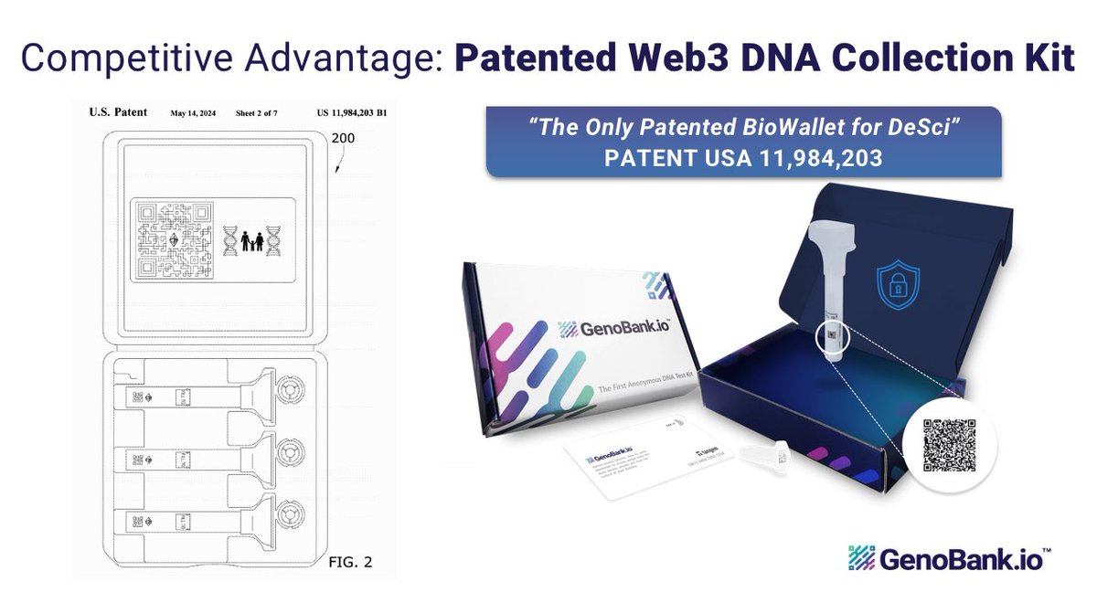 Your Biosample—&gt;your ꧁BioIP꧂

@GenoBank.io allows biospecimen owners to receive their biodata directly from the Lab to their BioNFT gated data vault. Then they can decide who has access, when, and for what purpose.

Our patented white-label Web3 DNA Collection Kit (US