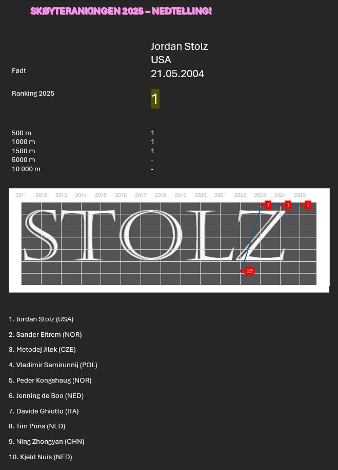 #nedtelling2025

Jordan Stolz var bokstavelig talt uslåelig store deler av sesongen, og det er mer enn nok til å innta førsteplassen på vår rankingliste - for tredje år på rad!
Han topper også tre av distanselistene.

Se topp 40 her: skoyteranking.net/mar2025-menn

#skøyter