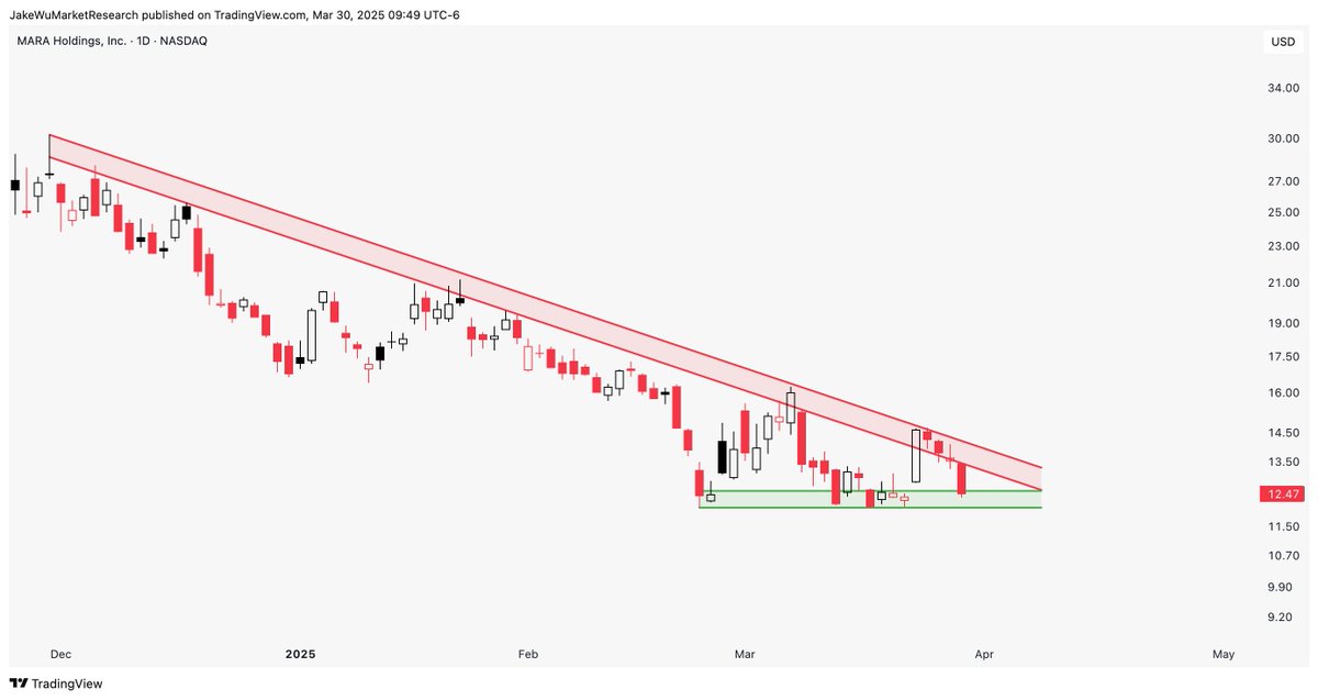 Jake__Wujastyk's tweet photo. $MARA #MARA Descending triangle setup on the daily candle chart. 

Statistically more bearish than bullish. https://t.co/XVHAPRCtgT