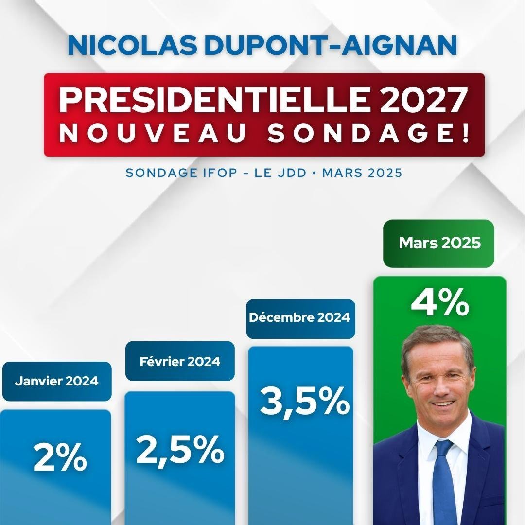 Merci aux Français toujours plus nombreux à rejoindre notre combat ! En 2027, je serai le seul candidat à proposer une vraie rupture avec les diktats d’une Union européenne qui nous tue. Redonnons à la France sa souveraineté et son indépendance. Priorité France !