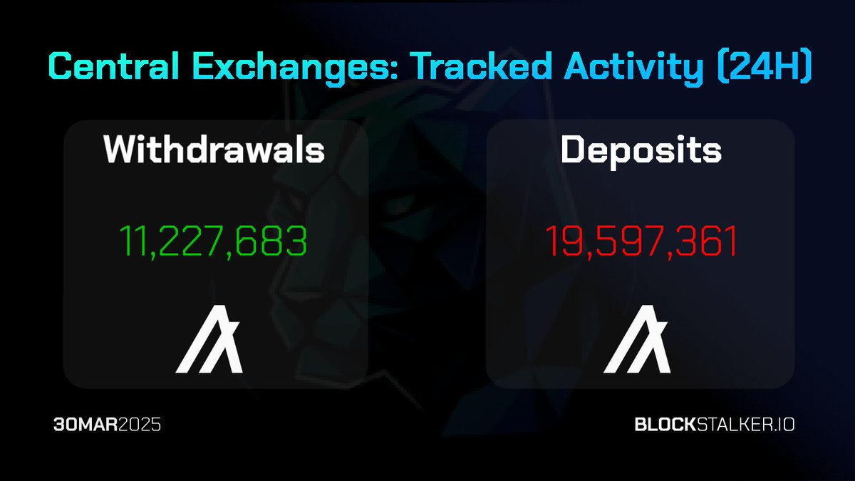 BlockStalkerBot's tweet image. BlockStalker.IO Daily Digest
Total Exchanged 🏦