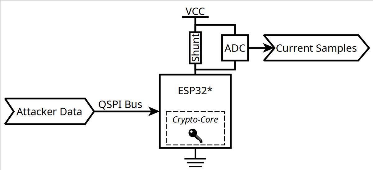 0xor0ne's tweet image. Breaking the firmware encryption on ESP32 with side channel attacks

courk.cc/breaking-flash…

#infosec #espressif