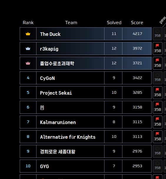 Got 3rd place in CODEGATE 2025 GEN prequals with <a href="/wlswotmd/">wlswotmd</a> <a href="/gosasu1/">gss1</a> d1n0
qualified again!!
#CODEGATE_KR
