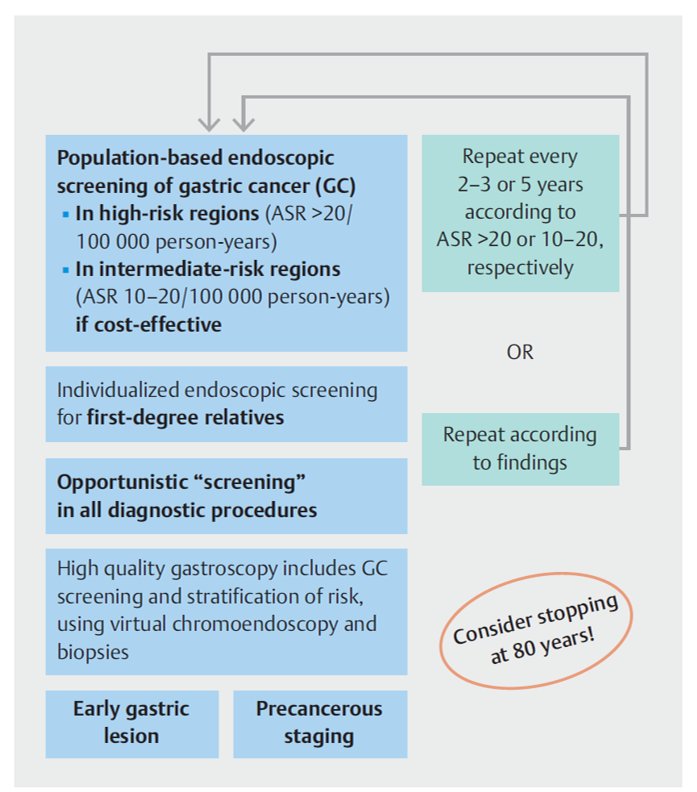 🔴🔴 Overview of indications for #screening for #gastric #cancer
and precancerous conditions. 

ASR, age-standardized rate; VCE, virtual chromoendosco

⛔️ Consider stopping at 8️⃣0️⃣ years❗️

⚫️ <a href="/OncoAlert/">OncoAlert</a> ⚫️