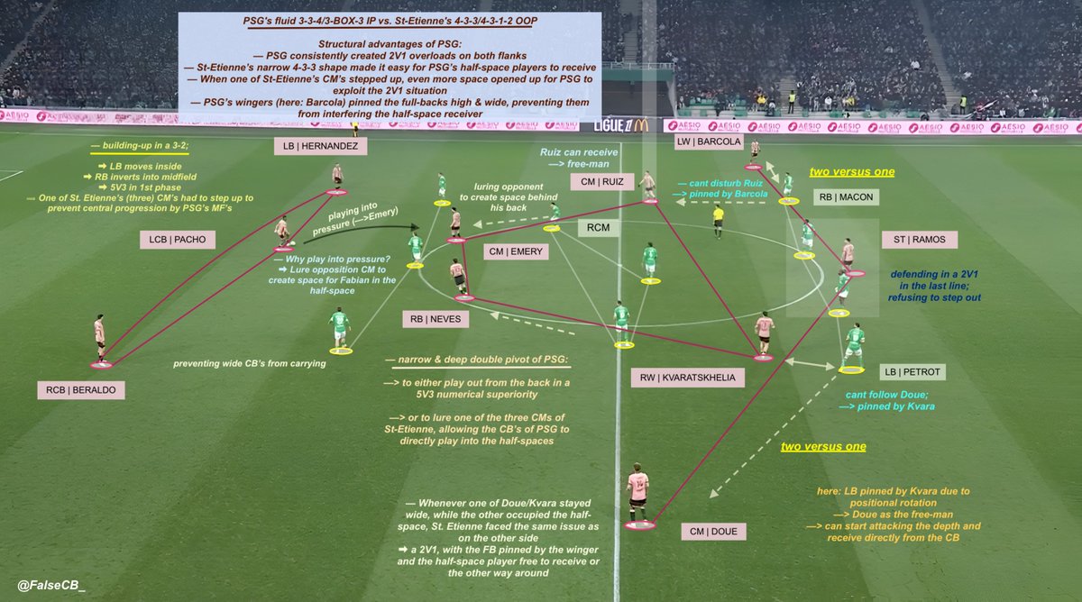 FalseCB_'s tweet image. Luis Enrique vs. Eirik Horneland.
— 3-BOX-3/3-3-4 IP vs. 4-3-1-2/4-3-3 OOP
— Neves as an inverted full-back
— Structural advantage of PSG
— Numerical superiority causing CM to jump
— Creating space in the half-spaces
— Wide Overloads
— Double Pivot luring, Wingers pinning